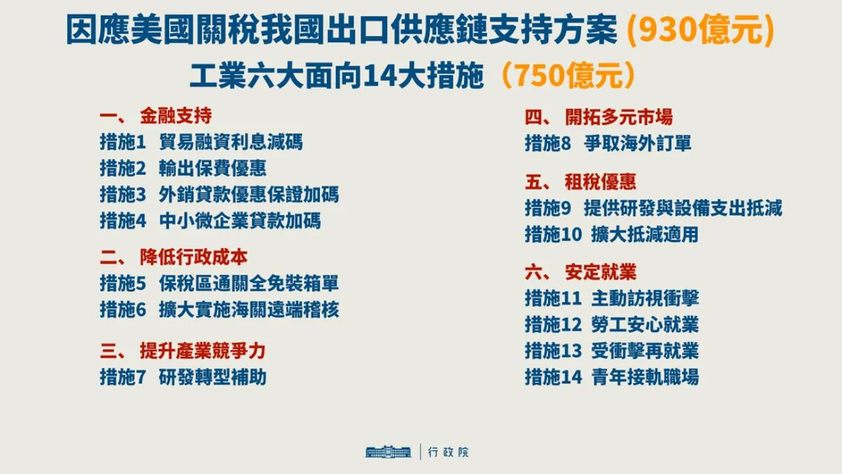 因應美國關稅我國出口供應鏈支持方案與工業六大面向14大措施。(圖/取自中華民國行政院)