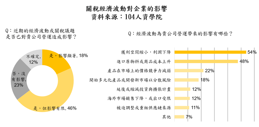 関税経済変動が企業に与える影響を調査。（104人材銀行提供）