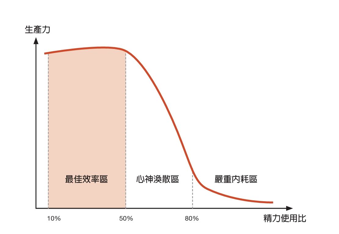 精力使用狀態與生產力之間的關係圖（圖／聯經出版公司提供）