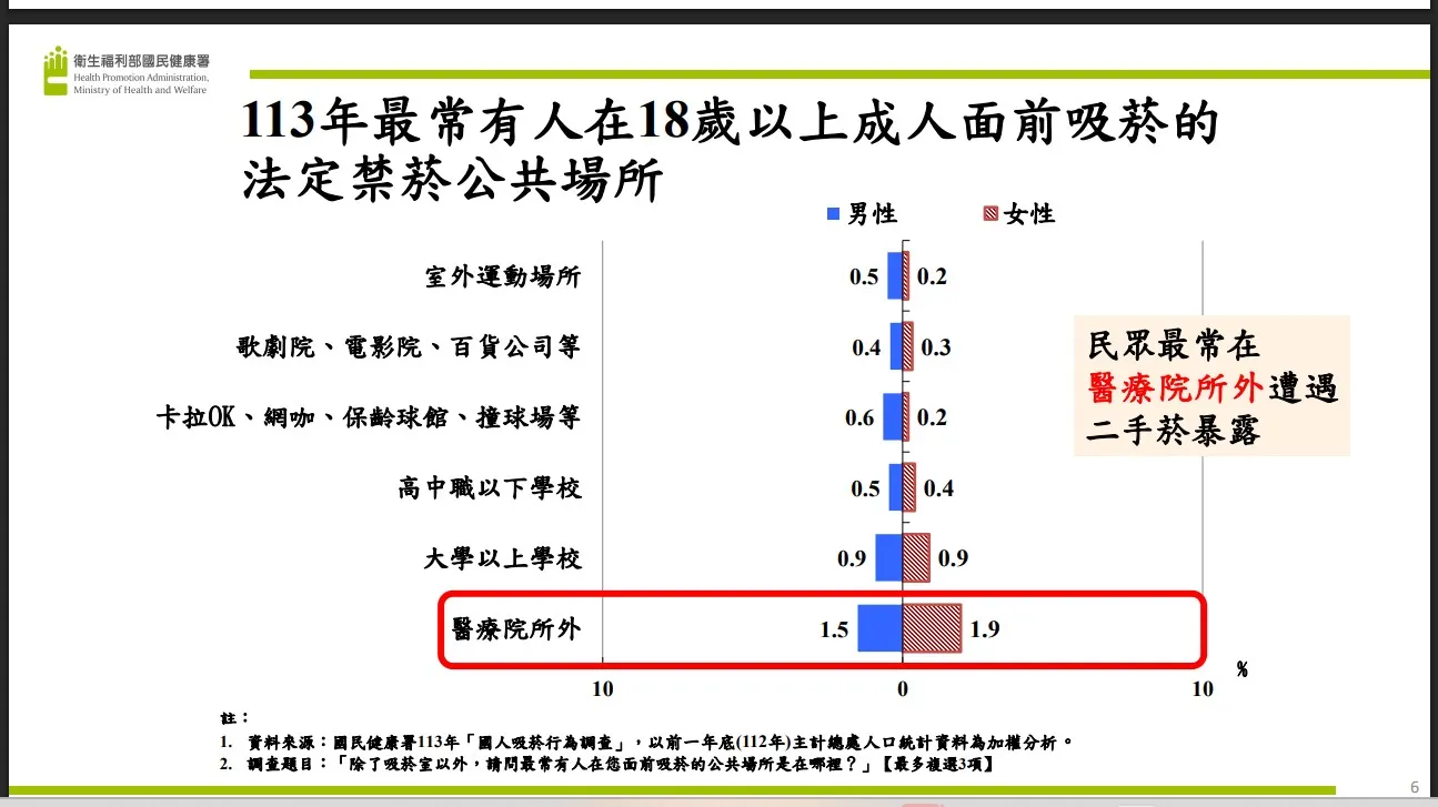 20250814-根據國健署的調查，民眾最常在醫療院所遭遇二手菸暴露；其次學校樓梯間也常常可以看到菸蒂。（國健署提供）