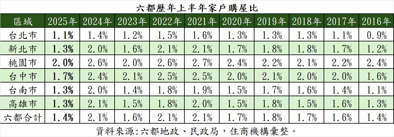 六都歷年上半年家戶購屋比。（表／住商機構提供）