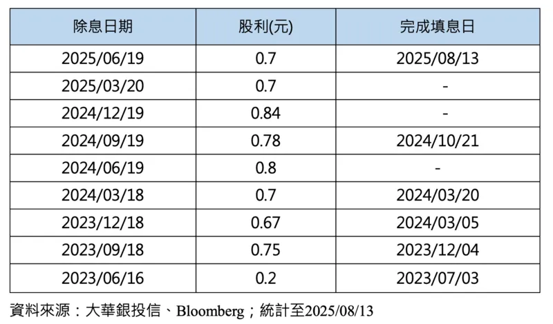 (00918)大華優利高填息30 (本基金並無保證收益及配息且配息來源可能為收益平準金) 歷次填息表現。(圖/大華銀）