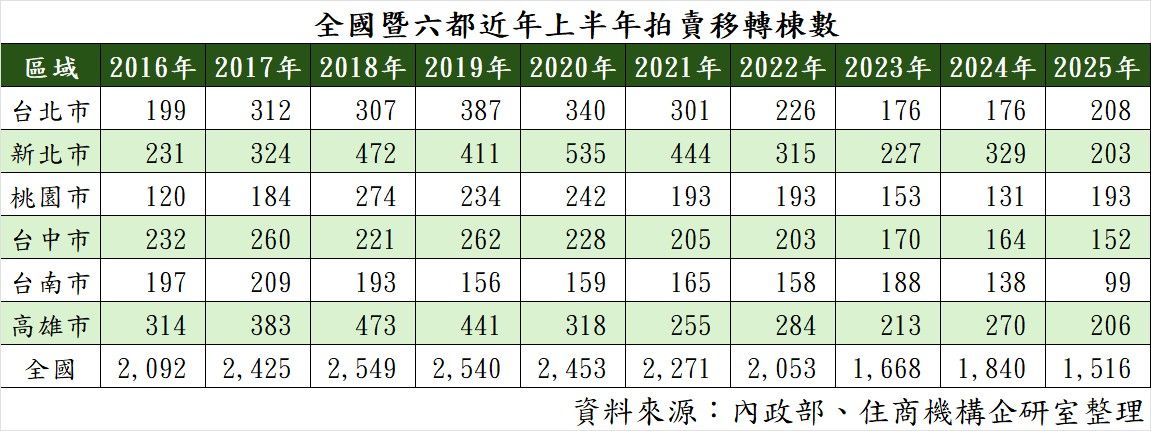 全國暨六都近年上半年拍賣移轉棟數。（表／住商機構提供）