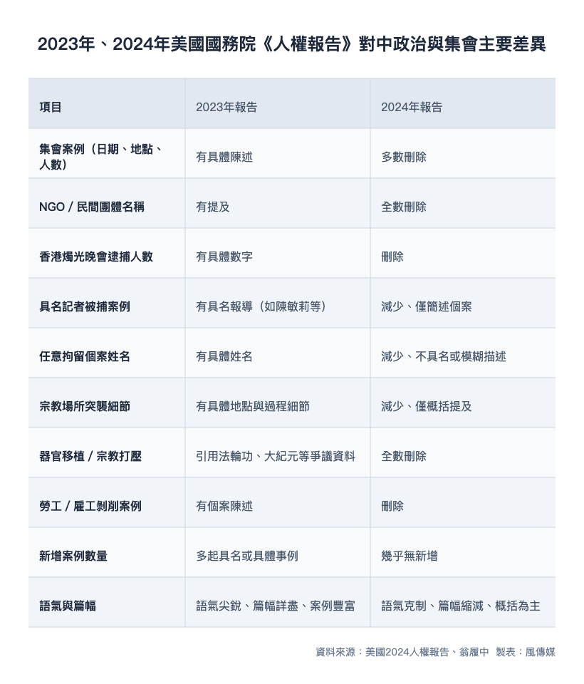 2023年、2024年美國國務院《人權報告》對中政治與集會主要差異表（王秋燕製表）