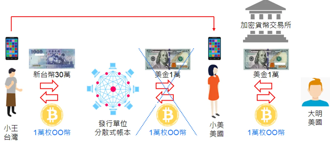 OO幣跨境匯兌示意圖。（作者提供）