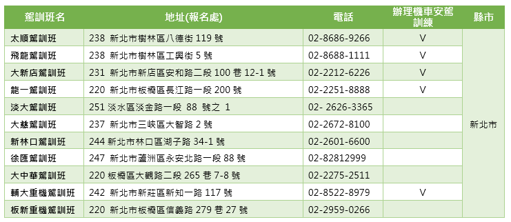 新北市境內有11家機車駕訓班辦理機車駕訓，4家道路安駕訓練機車駕訓班提供取得駕照後的道路安駕訓練。（圖／取自公路局）