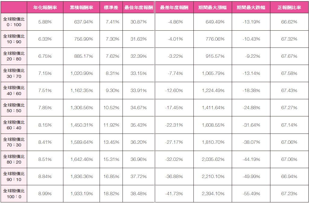 11種全球股債比的投資數據整理。（圖／大是文化提供）