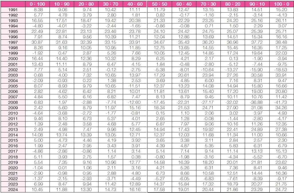 1991年至2024 年，不同股債比例的報酬率。（圖／大是文化提供）