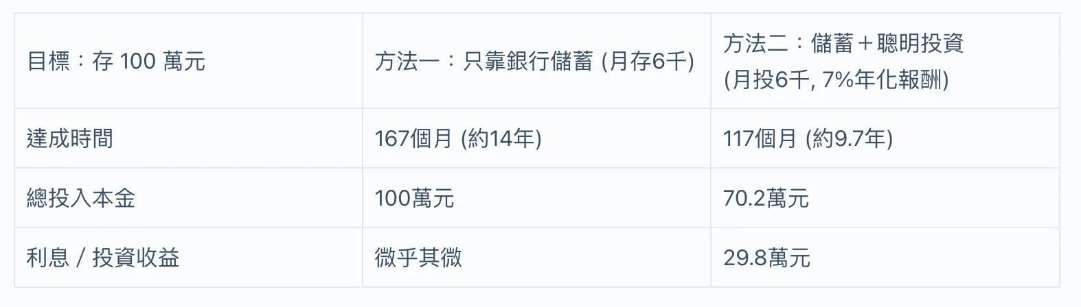 透過投資，不僅提早了超過 4 年達成目標，更重要的是，在這 100 萬中，有將近 30 萬元是靠錢滾錢賺來的，而非你的血汗錢，對於月薪 3 萬存錢的族群來說，這筆額外收益，是你擺脫困境的關鍵加速器（圖／阿爾發機器人理財提供）