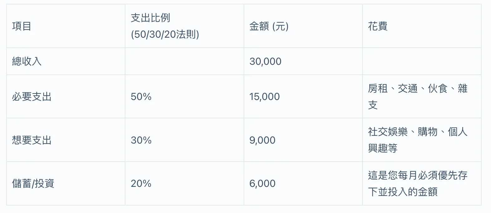 阿爾發機器人理財推薦大家，在發薪日當天，就將這6000元先移到另一個儲蓄或投資帳戶，剩下的錢才能花，改變「月底剩多少存多少」的習慣，是成功的開始（圖／阿爾發機器人理財提供）
