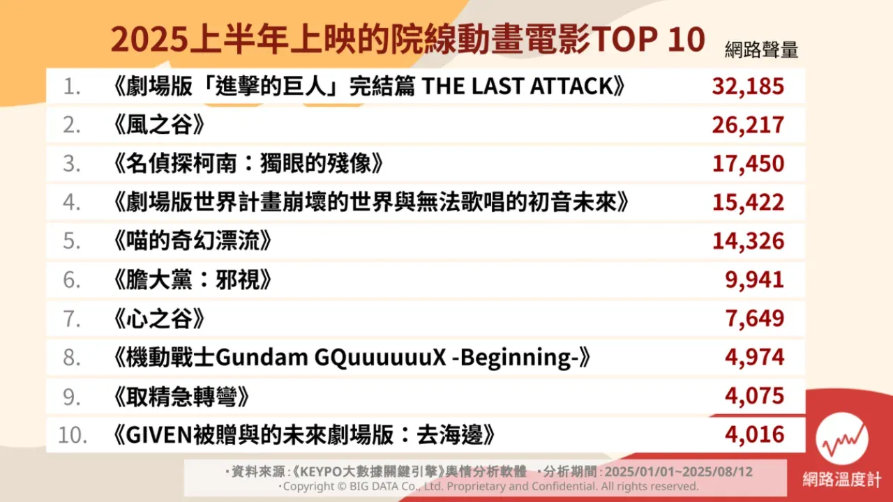 2025上半年上映院線動畫電影Top 10。（圖／網路溫度計提供）