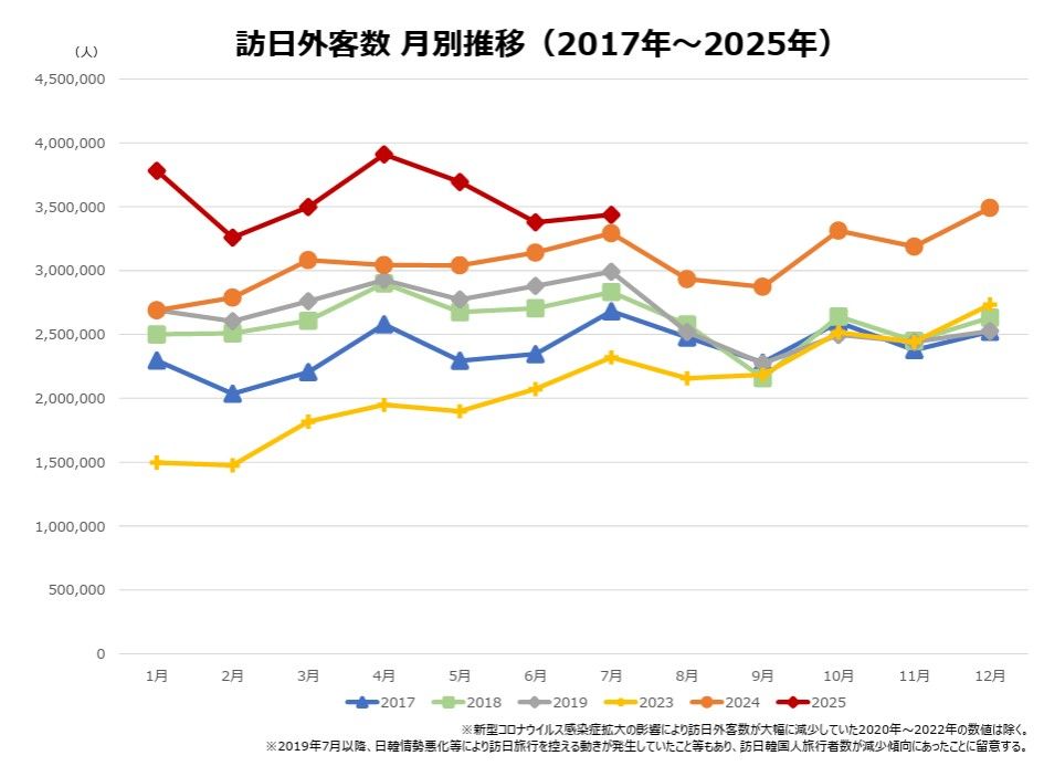 日本政府觀光局（JNTO）最新統計卻顯示，2025年7月外國旅客人數不減反增，達343.7萬人，創下史上7月新高，比去年同期增加4.4%。（圖／翻攝自FB／日本自助旅遊中毒者）