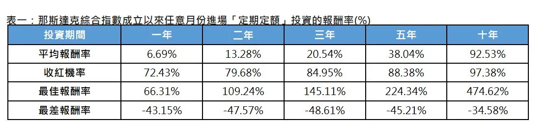 資料來源：理柏資訊，原幣計價，以那斯達克綜合指數進行計算