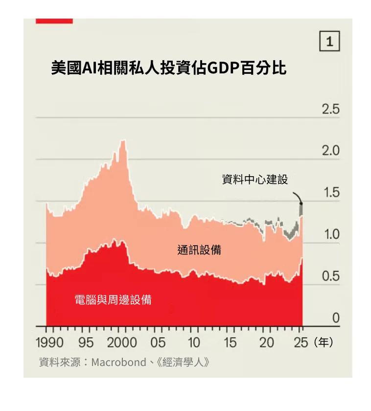 米国AI関連のプライベート投資がGDPに占める割合。（エコノミスト）