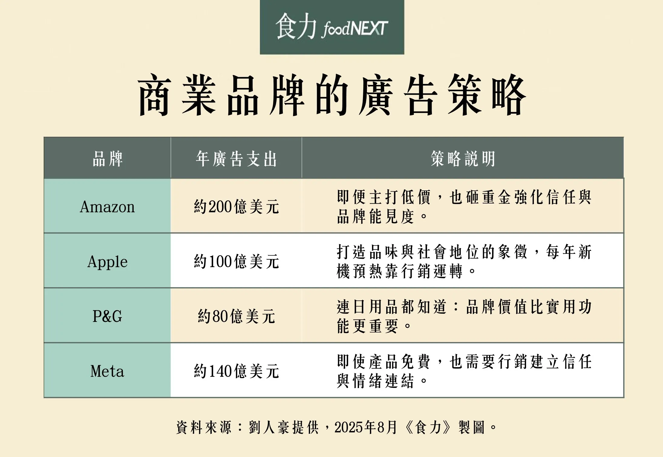 商業品牌的廣告策略。（圖／食力foodNEXT提供）