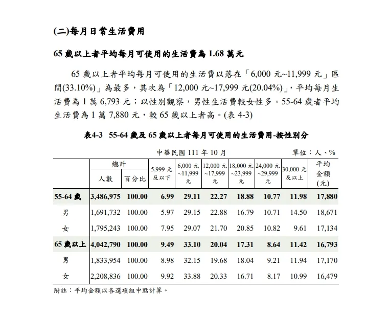 (圖/擷取自111 年 老人狀況調查報告)