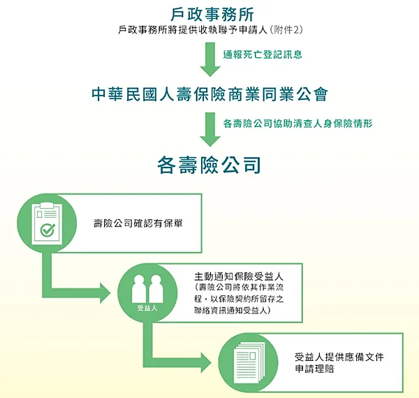 家人過世後辦理死亡登記，通時戶政通報壽險公會，後續會主動通知保險受益人。（圖／取自內政部官網）