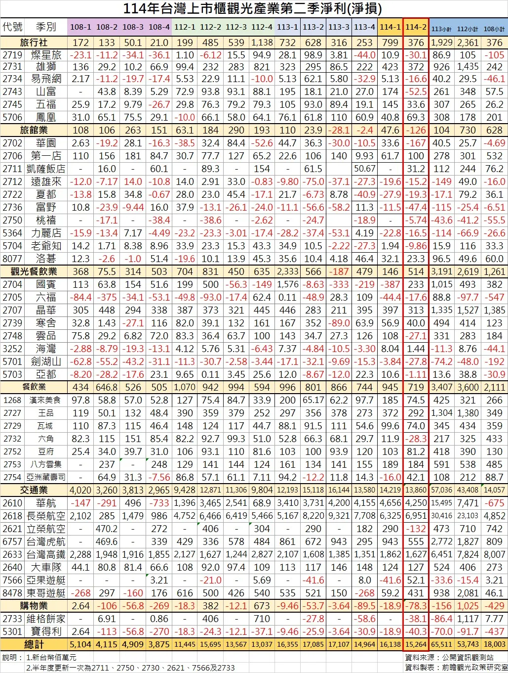 台灣上市櫃觀光產業114年第二季營收數據。（圖／黃正聰提供）