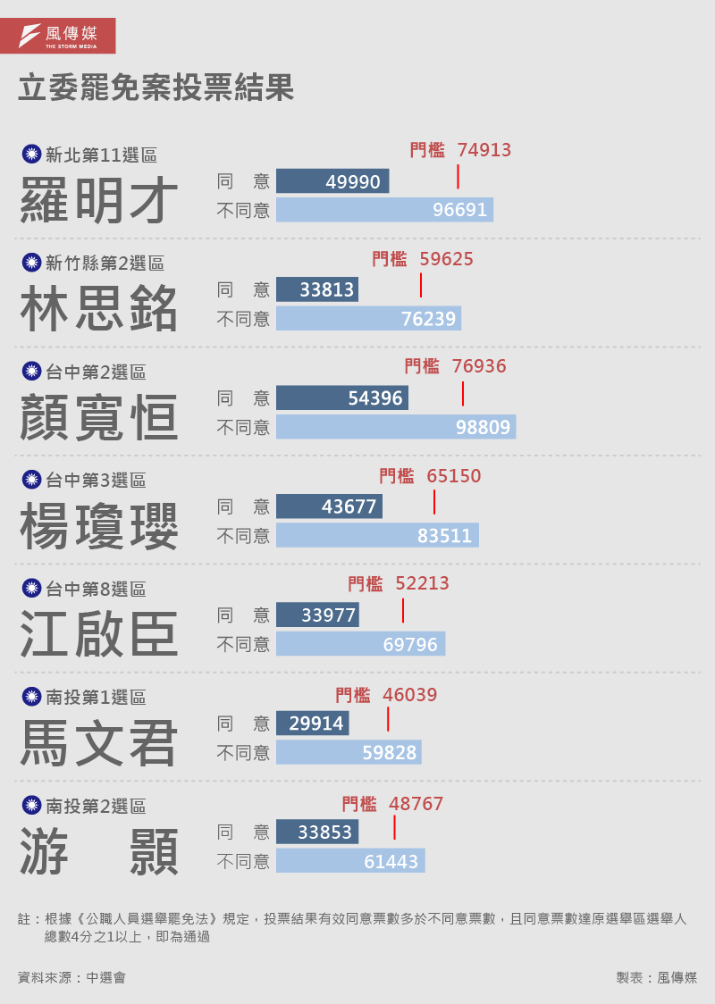 20250823-大罷免-E501_A立委罷免案投票結果