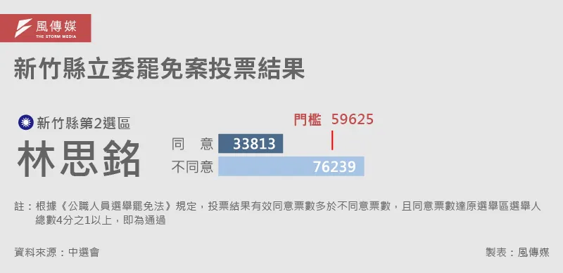 20250823-大罷免-E501_G新竹縣立委罷免案投票結果