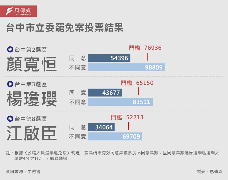 20250823-大罷飯-E501_H台中市立委罷免案投票結果