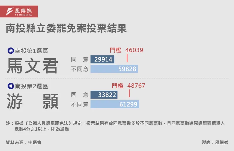 20250823-大罷免-E501_I南投縣立委罷免案投票結果