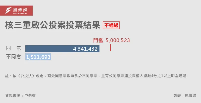 20250823-核電公投-E501-D核三重啟公投案投票結果