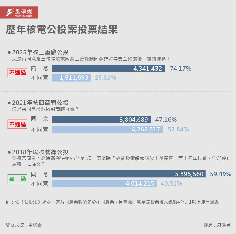20250823-核電公投-E501_E歴年核電公投案投票結果