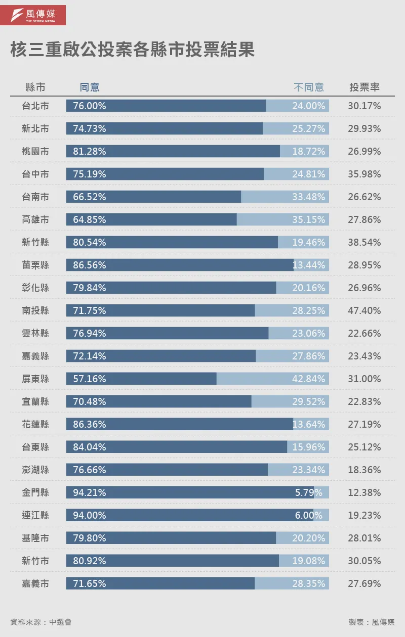 20250823-核電公投-E501_A核三重啟公投案各縣市投票結果