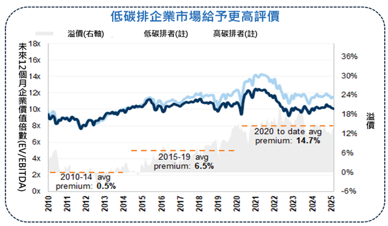 低碳排及高碳排為範疇一及範疇二碳排放量加總除以美元總固定資產，計算2010年以來平均值，與GS SUSTAIN同業相比。資料來源：Goldman Sachs Research，富邦投信整理。資料日期：2010.01.01-2025.04.01。