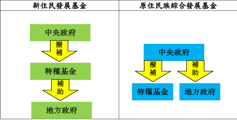 新住民與原住民族綜合發展基金之比較。