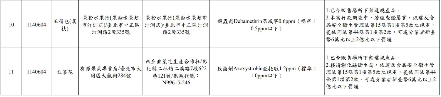 3台北市政府衛生局114年6月生鮮蔬果抽驗結果不符規定。（圖／取自台北市政府衛生局）