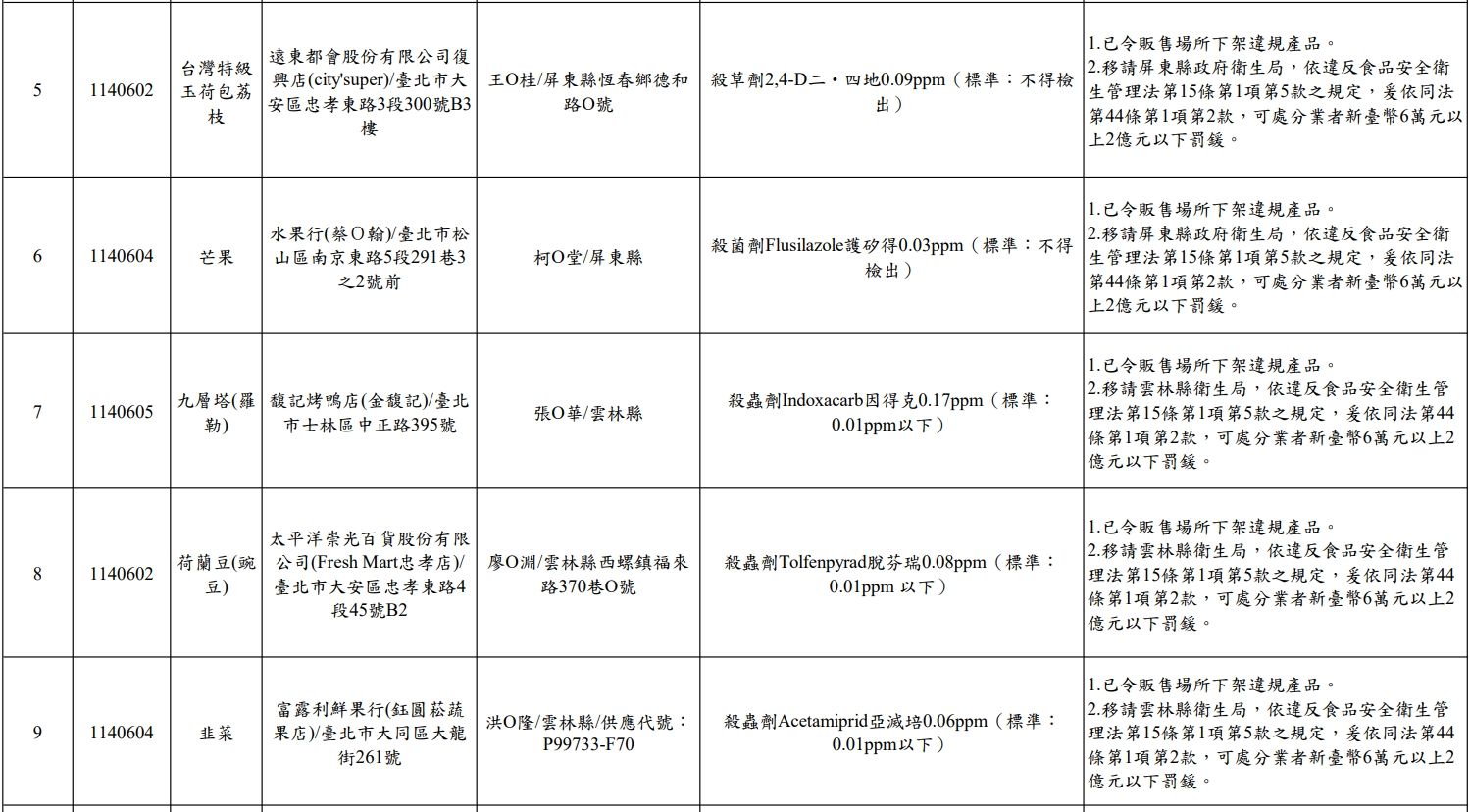 2台北市政府衛生局114年6月生鮮蔬果抽驗結果不符規定。（圖／取自台北市政府衛生局）