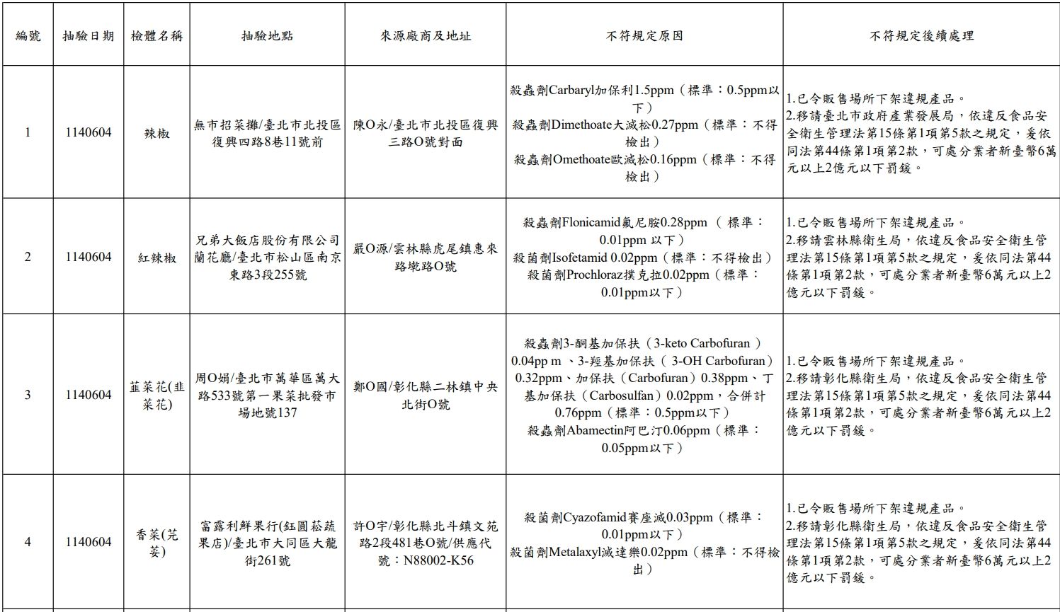 1台北市政府衛生局114年6月生鮮蔬果抽驗結果不符規定。（圖／取自台北市政府衛生局）