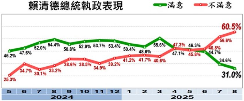 賴清德執政表現。（取自美麗島電子報官網）