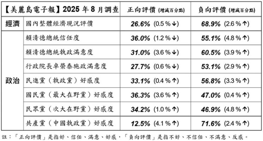 美麗島電子報8月民調。（取自美麗島電子報官網）