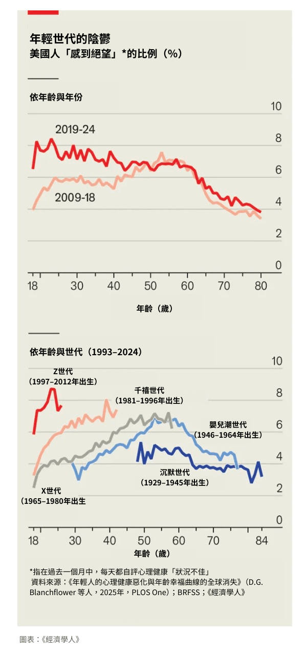 美國人「感到絕望」的比例。（經濟學人）