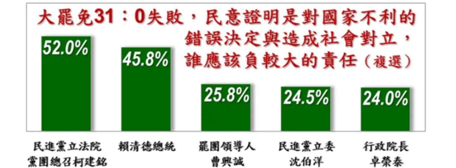 20250828，美麗島民調詢問，誰應該為大罷免負起較大責任。（美麗島電子報提供）