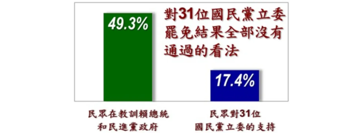 20250828，美麗島民調詢問民眾對大罷免失利的看法。（美麗島電子報提供）