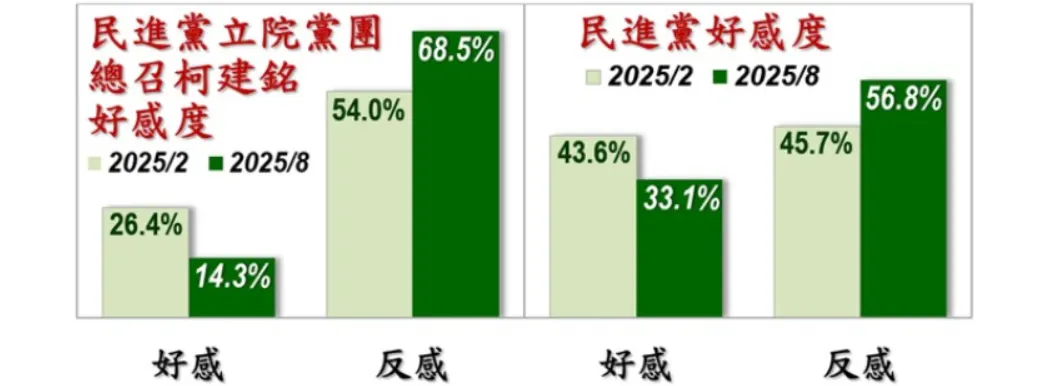 20250828-美麗島民調調查民進黨團總召柯建銘的好感度。（美麗島電子報提供）