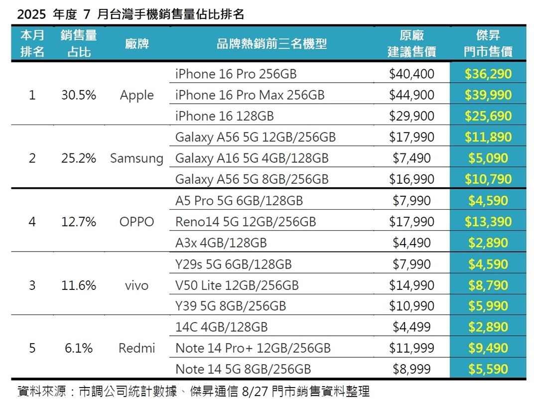 2025年度7月台灣手機銷售量佔比排名。（圖／傑昇通信提供）