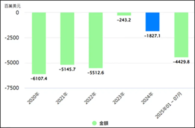 近期我國對歐盟27國出(入)超值。（資料來源：經濟部國際貿易署進出口貿易統計資料）