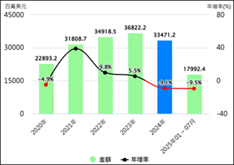 圖1 近期我國出口歐盟27國金額與年增率。（資料來源：經濟部國際貿易署進出口貿易統計資料）