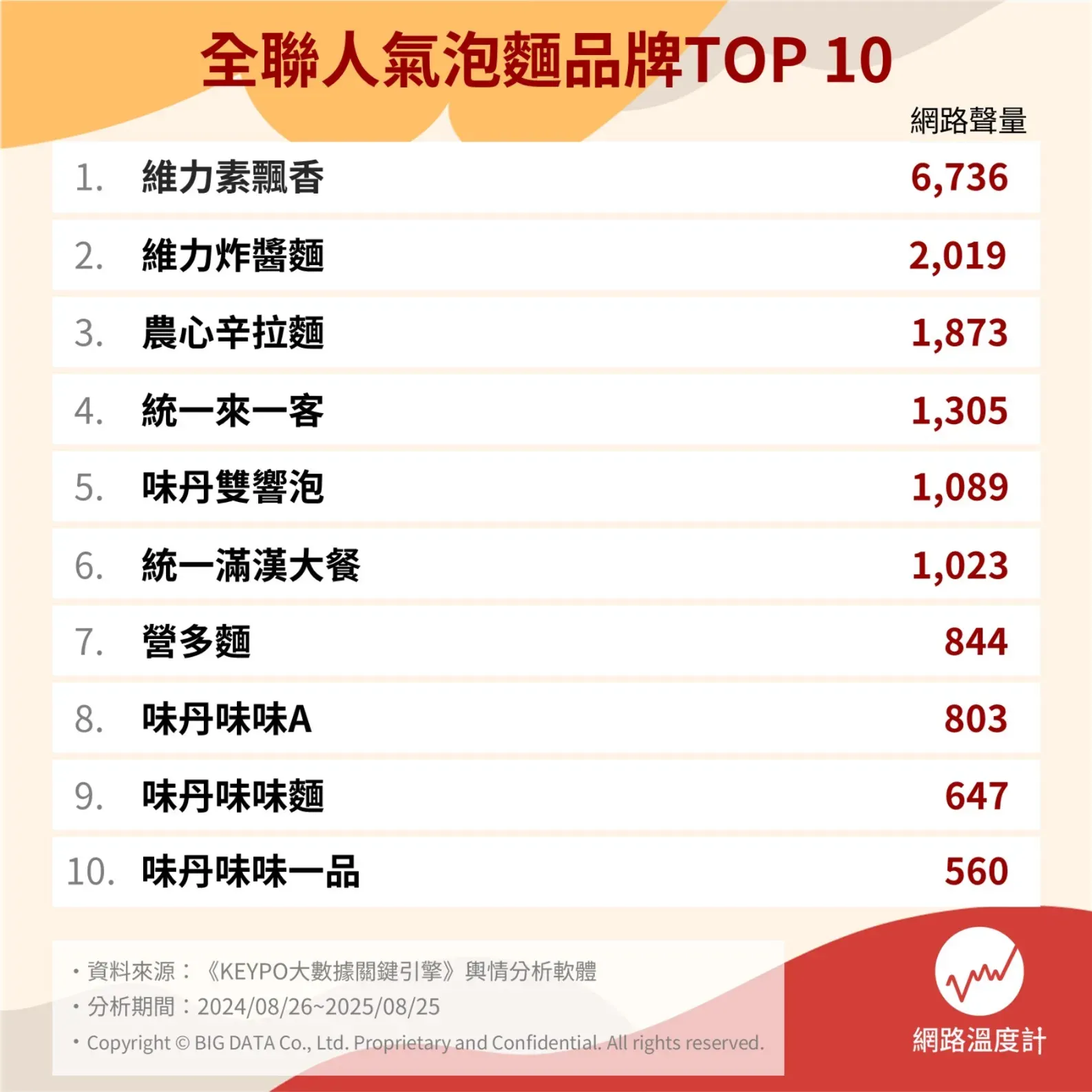 全聯人氣泡麵品牌Top 10（圖／網路溫度計提供）