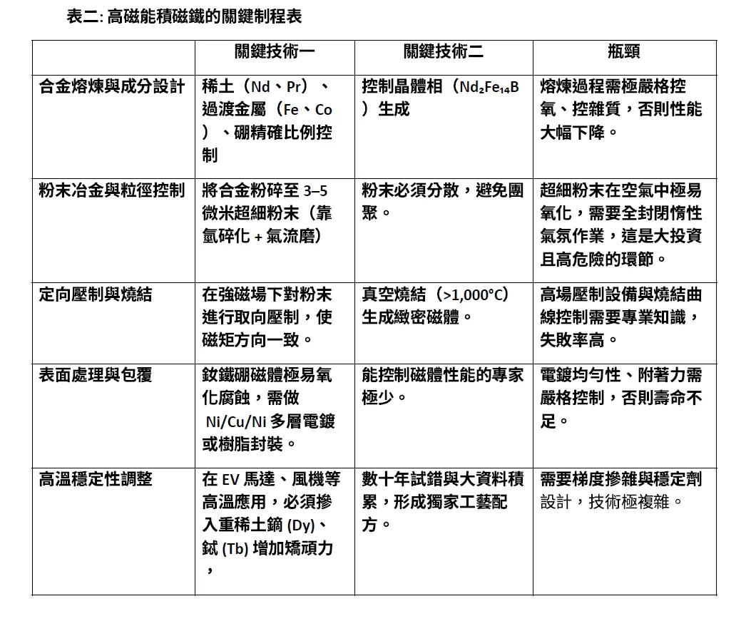 表二：高磁能積磁鐵的關鍵制程表。（張慶瑞提供）