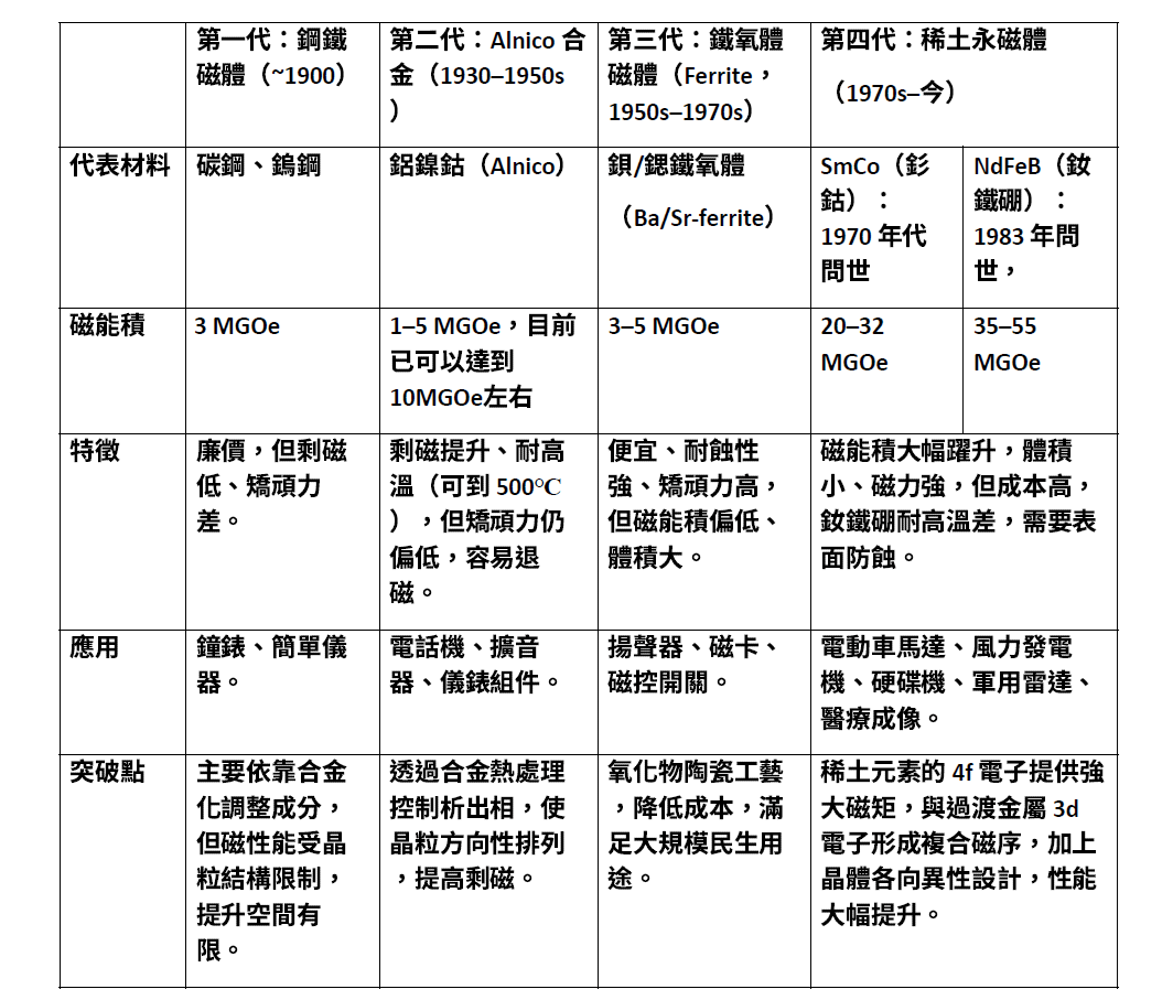 表一：過去百年的磁鐵發展史。（張慶瑞提供）