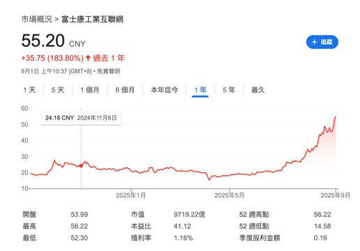 （圖片來源：Google財經）