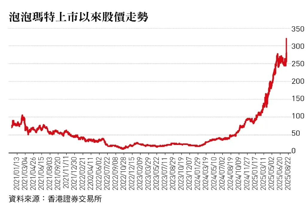 泡泡瑪特上市以來股價走勢。（謝順峰提供）