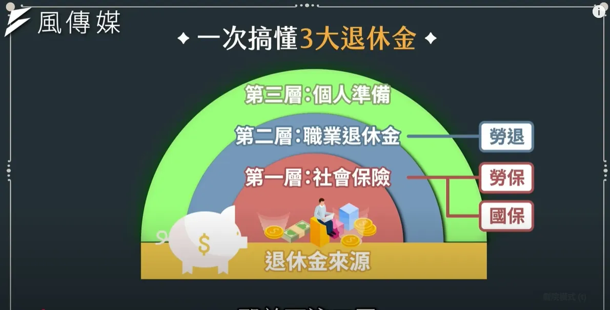 國民3大退休金來源：社會保險、職業退休金、個人準備。（圖／取自風傳媒youtube）