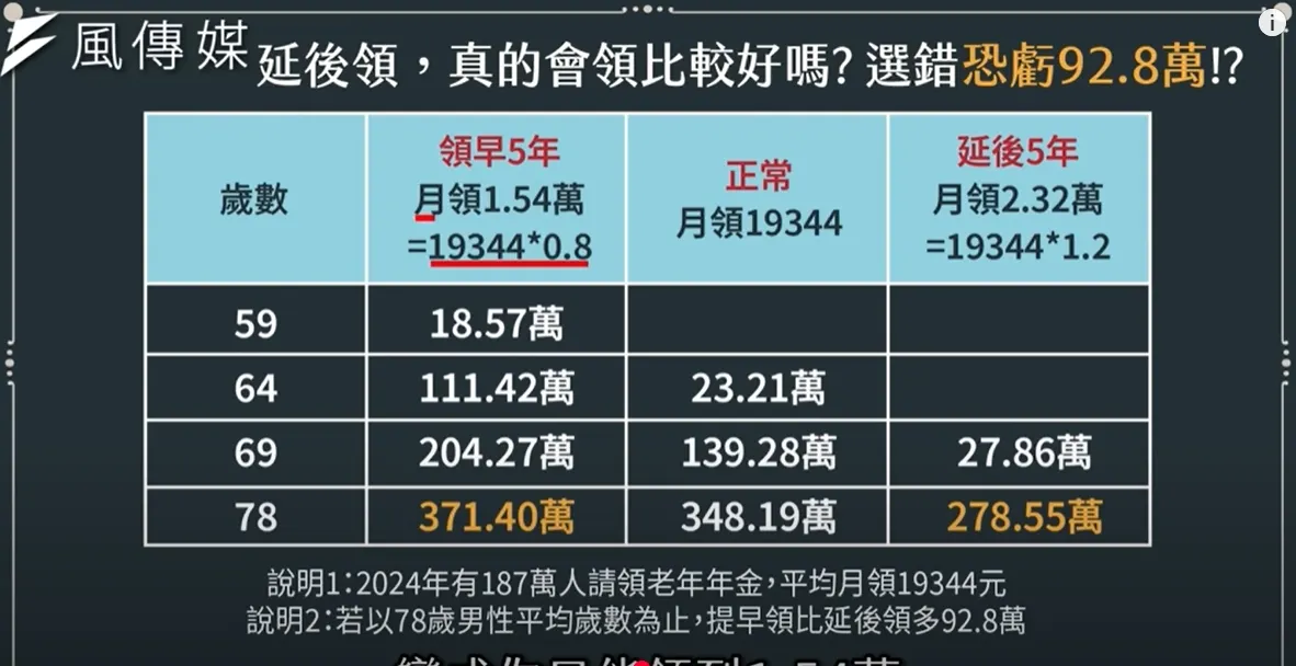 勞保幾歲領划算？（圖／取自風傳媒Youtube）